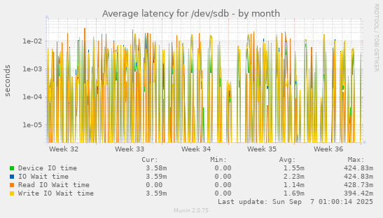 Average latency for /dev/sdb