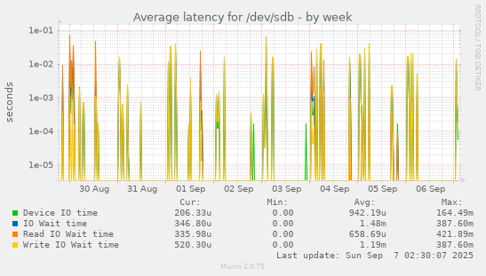 Average latency for /dev/sdb