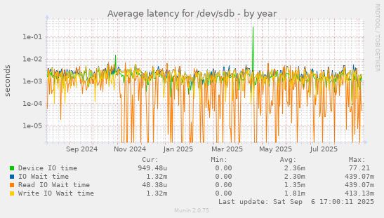 Average latency for /dev/sdb