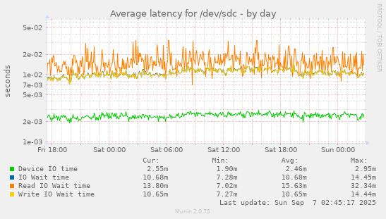 Average latency for /dev/sdc