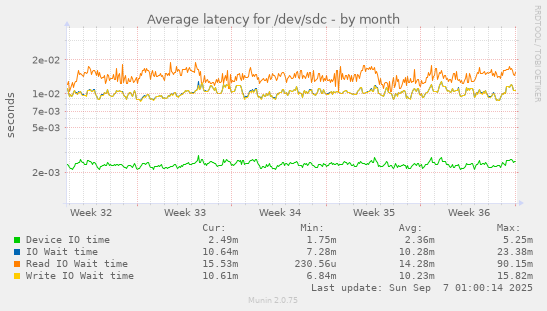 Average latency for /dev/sdc