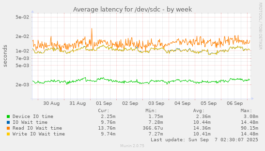 Average latency for /dev/sdc