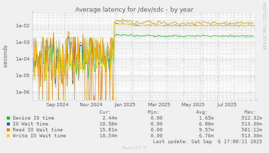 Average latency for /dev/sdc