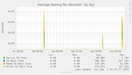 Average latency for /dev/sdd