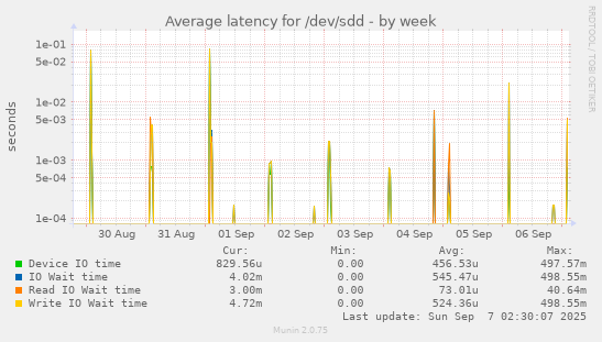 Average latency for /dev/sdd