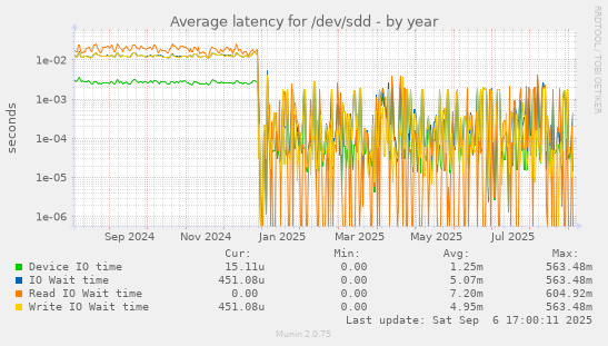 Average latency for /dev/sdd