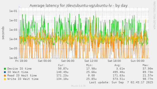 Average latency for /dev/ubuntu-vg/ubuntu-lv