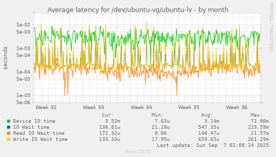 Average latency for /dev/ubuntu-vg/ubuntu-lv