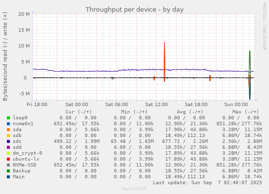 Throughput per device