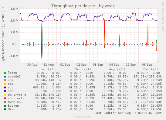 Throughput per device