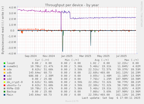 Throughput per device