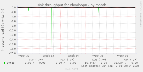 Disk throughput for /dev/loop0