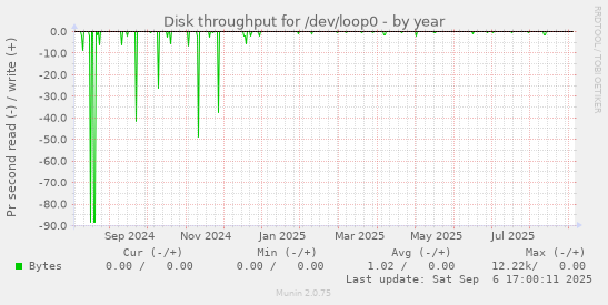 Disk throughput for /dev/loop0