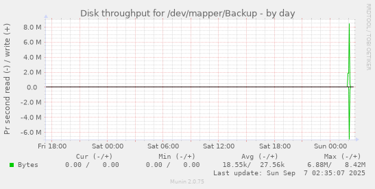Disk throughput for /dev/mapper/Backup