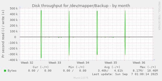 Disk throughput for /dev/mapper/Backup