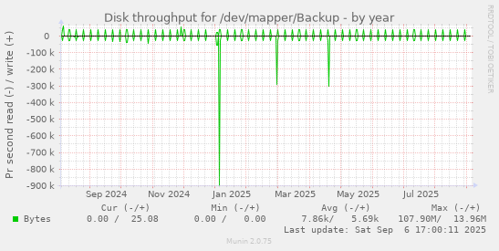 Disk throughput for /dev/mapper/Backup