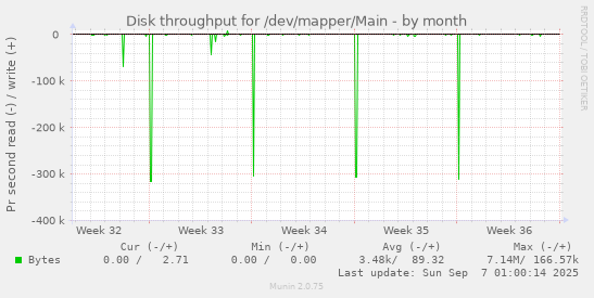 Disk throughput for /dev/mapper/Main