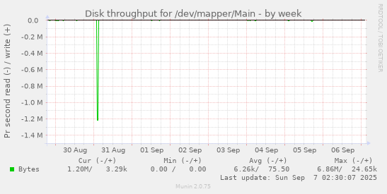Disk throughput for /dev/mapper/Main