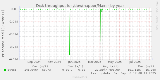 Disk throughput for /dev/mapper/Main