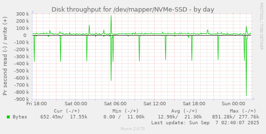 Disk throughput for /dev/mapper/NVMe-SSD