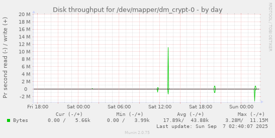 Disk throughput for /dev/mapper/dm_crypt-0