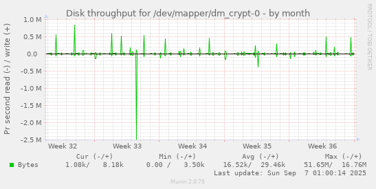 Disk throughput for /dev/mapper/dm_crypt-0
