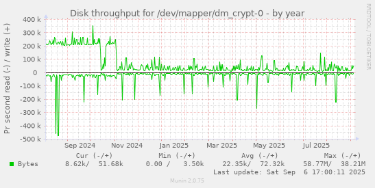 Disk throughput for /dev/mapper/dm_crypt-0
