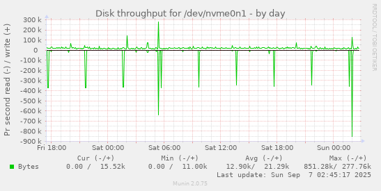 Disk throughput for /dev/nvme0n1