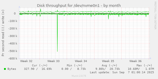 Disk throughput for /dev/nvme0n1