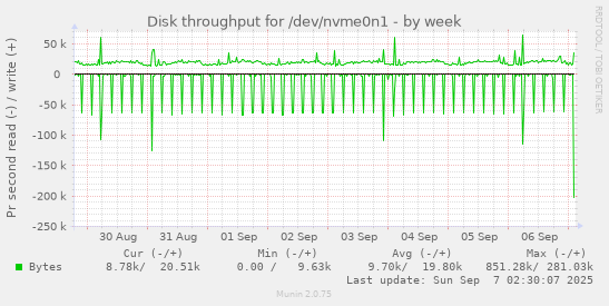 Disk throughput for /dev/nvme0n1