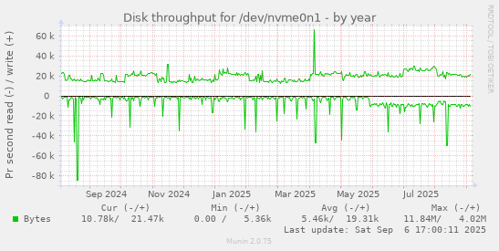 Disk throughput for /dev/nvme0n1