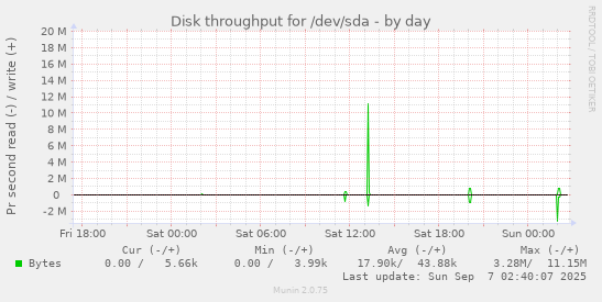 Disk throughput for /dev/sda