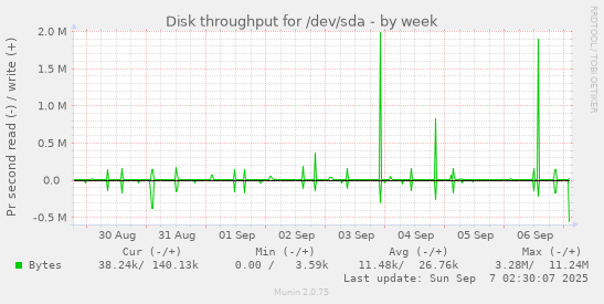 Disk throughput for /dev/sda