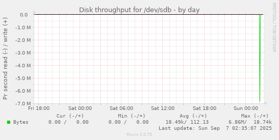 Disk throughput for /dev/sdb