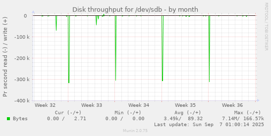 Disk throughput for /dev/sdb