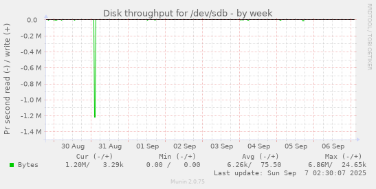Disk throughput for /dev/sdb