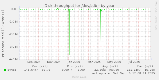 Disk throughput for /dev/sdb