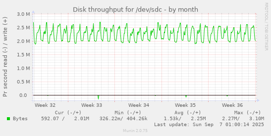 Disk throughput for /dev/sdc