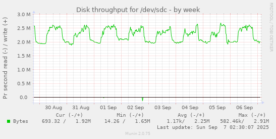 Disk throughput for /dev/sdc