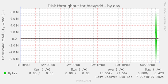 Disk throughput for /dev/sdd
