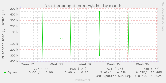 Disk throughput for /dev/sdd