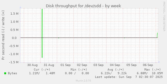 Disk throughput for /dev/sdd