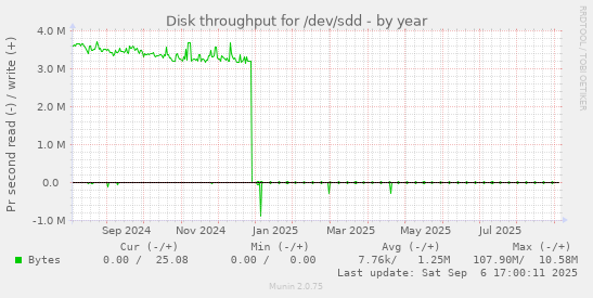 Disk throughput for /dev/sdd