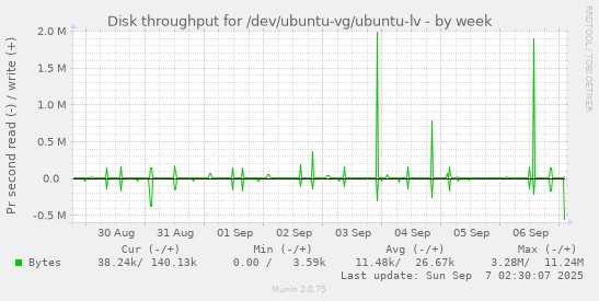 Disk throughput for /dev/ubuntu-vg/ubuntu-lv
