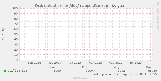 Disk utilization for /dev/mapper/Backup