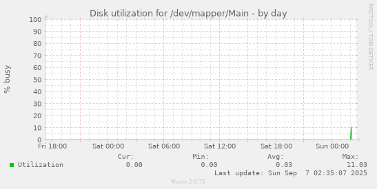 Disk utilization for /dev/mapper/Main