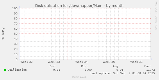 Disk utilization for /dev/mapper/Main
