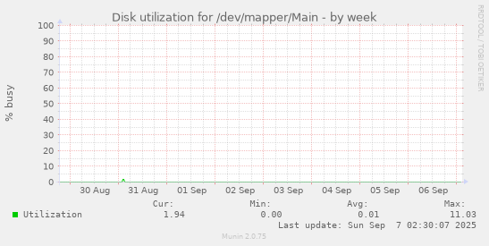 Disk utilization for /dev/mapper/Main