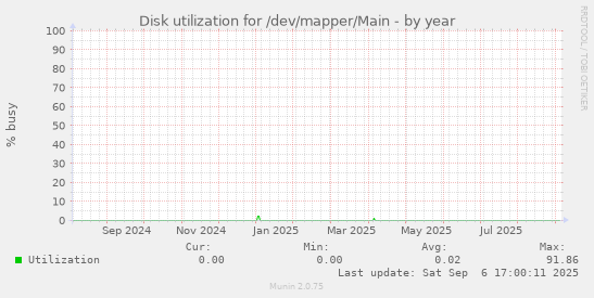 Disk utilization for /dev/mapper/Main