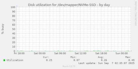 Disk utilization for /dev/mapper/NVMe-SSD